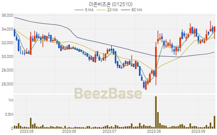 더존비즈온 주가 분석 및 주식 종목 차트 | 2023.09.14