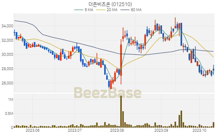 더존비즈온 주가 분석 및 주식 종목 차트 | 2023.10.16