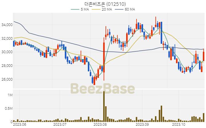 더존비즈온 주가 분석 및 주식 종목 차트 | 2023.10.24