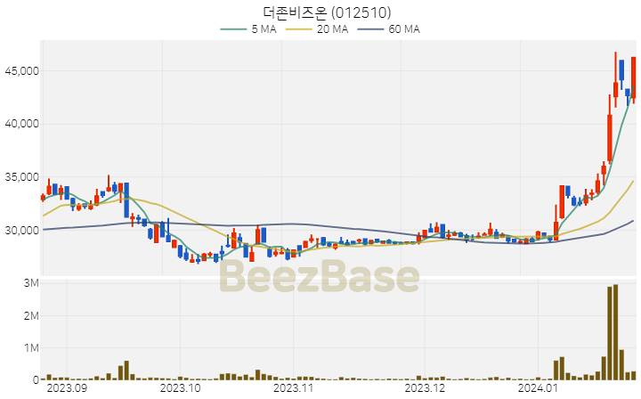 [주가 차트] 더존비즈온 - 012510 (2024.01.24)