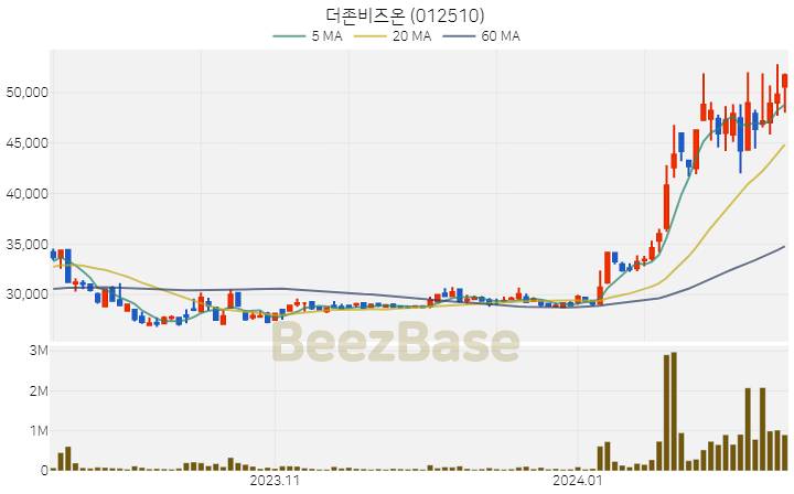 더존비즈온 주가 분석 및 주식 종목 차트 | 2024.02.13