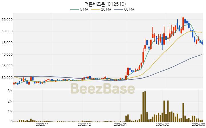 더존비즈온 주가 분석 및 주식 종목 차트 | 2024.03.06