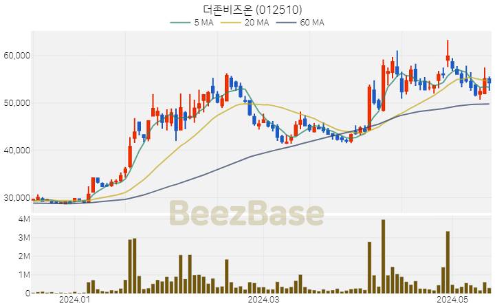 더존비즈온 주가 분석 및 주식 종목 차트 | 2024.05.16