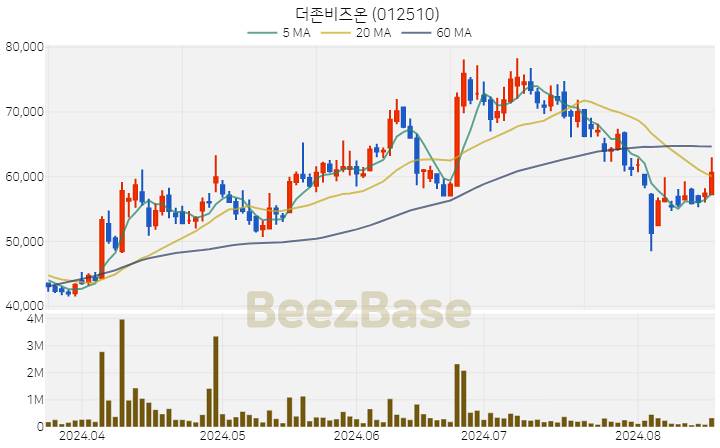 [주가 차트] 더존비즈온 - 012510 (2024.08.19)