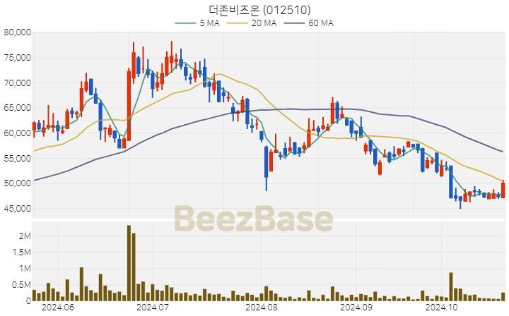 더존비즈온 주가 분석 및 주식 종목 차트 | 2024.10.23