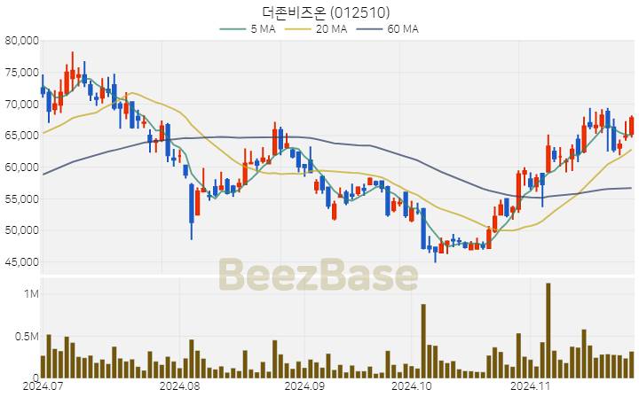 [주가 차트] 더존비즈온 - 012510 (2024.11.26)