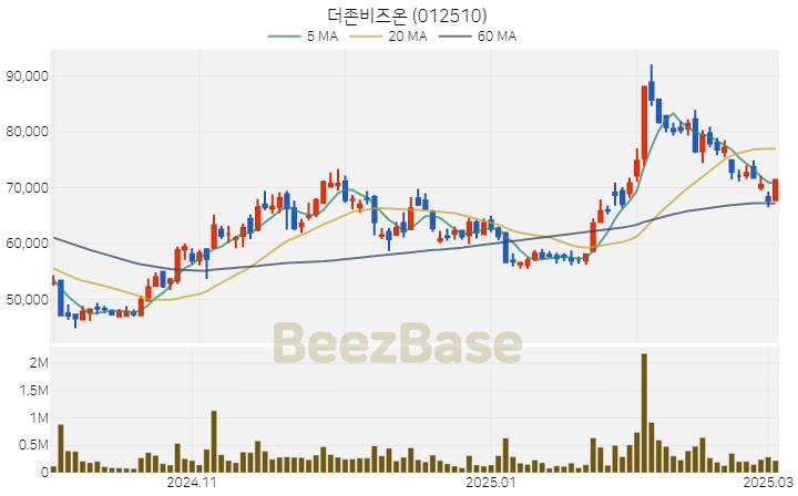 [주가 차트] 더존비즈온 - 012510 (2025.03.05)