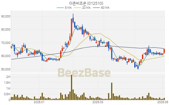 [주가 차트] 더존비즈온 - 012510 (2025.05.07)