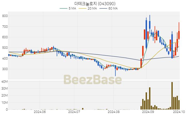 더테크놀로지 주가 분석 및 주식 종목 차트 | 2024.10.02