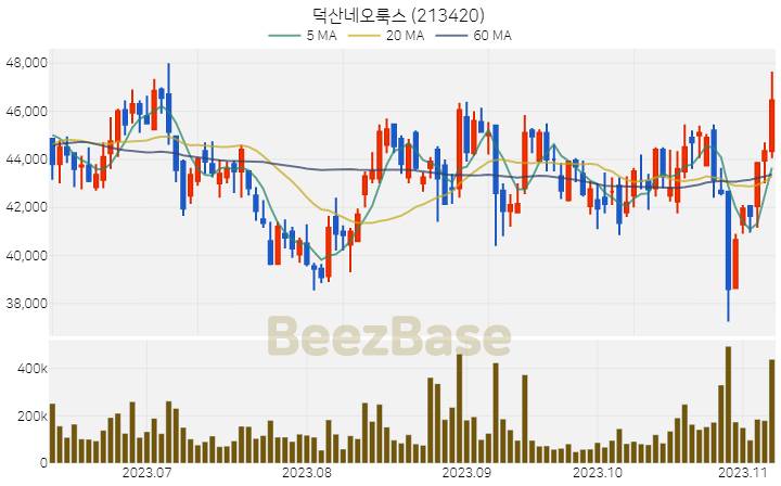 덕산네오룩스 주가 분석 및 주식 종목 차트 | 2023.11.08