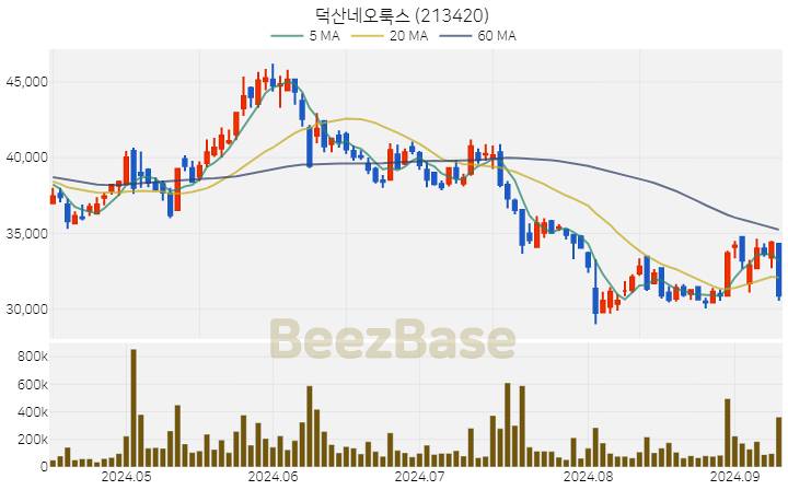 [주가 차트] 덕산네오룩스 - 213420 (2024.09.10)