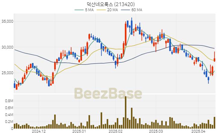 [주가 차트] 덕산네오룩스 - 213420 (2025.04.14)
