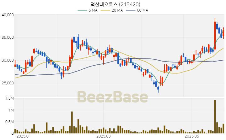 [주가 차트] 덕산네오룩스 - 213420 (2025.05.27)