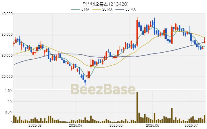 [주가 차트] 덕산네오룩스 - 213420 (2025.07.11)
