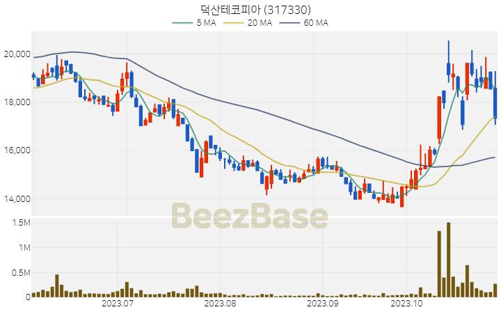 [주가 차트] 덕산테코피아 - 317330 (2023.11.01)