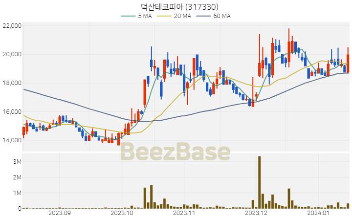 [주가 차트] 덕산테코피아 - 317330 (2024.01.15)