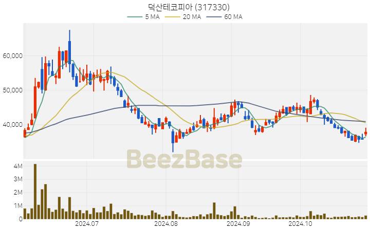 덕산테코피아 주가 분석 및 주식 종목 차트 | 2024.10.31