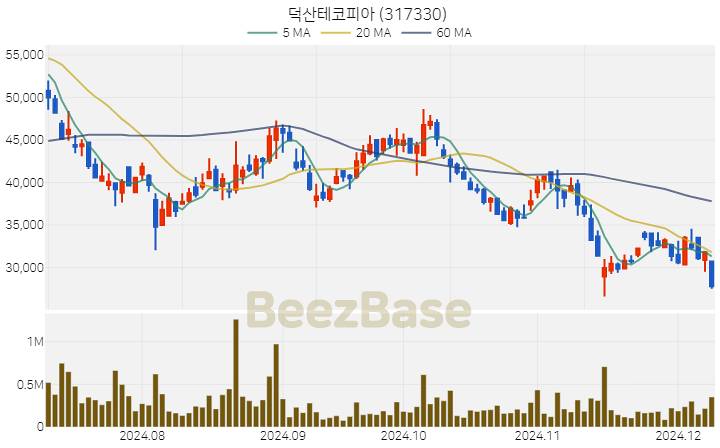 덕산테코피아 주가 분석 및 주식 종목 차트 | 2024.12.09