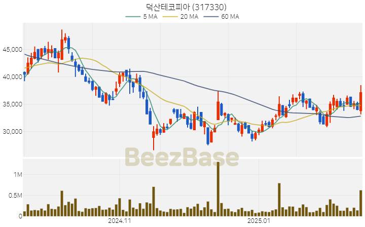 [주가 차트] 덕산테코피아 - 317330 (2025.02.19)