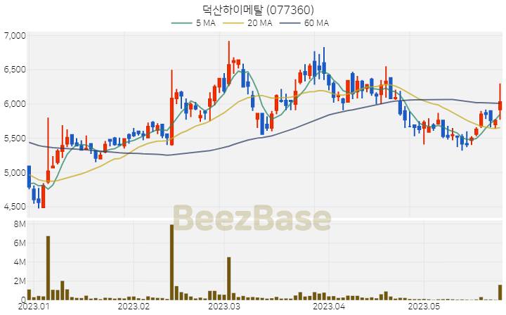 [주가 차트] 덕산하이메탈 - 077360 (2023.05.25)