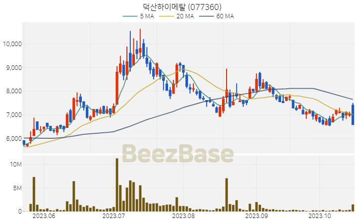 덕산하이메탈 주가 분석 및 주식 종목 차트 | 2023.10.19