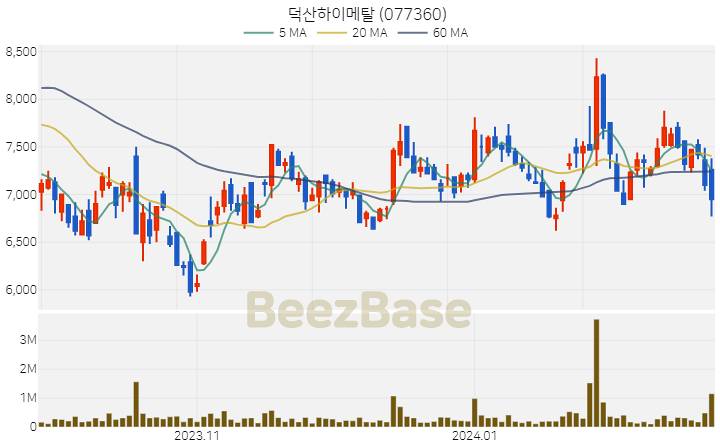 덕산하이메탈 주가 분석 및 주식 종목 차트 | 2024.02.22