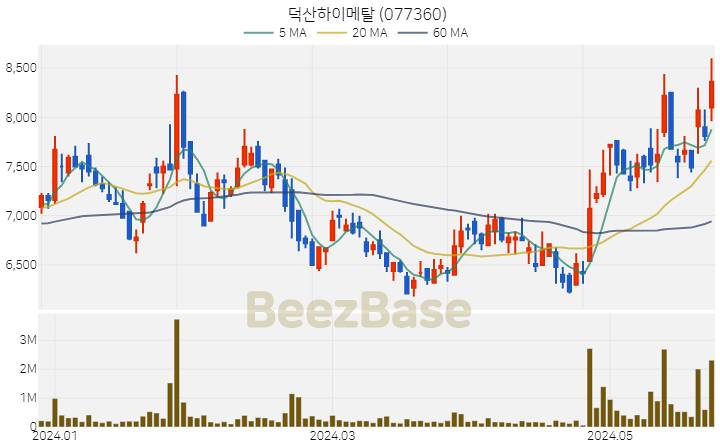 [주가 차트] 덕산하이메탈 - 077360 (2024.05.27)