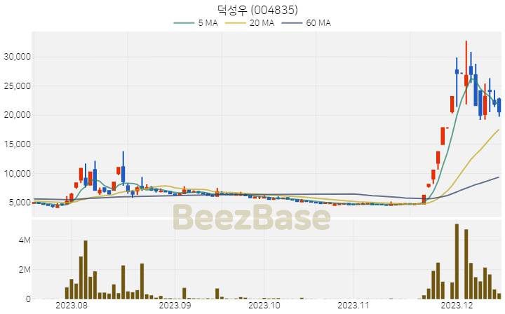 [주가 차트] 덕성우 - 004835 (2023.12.14)