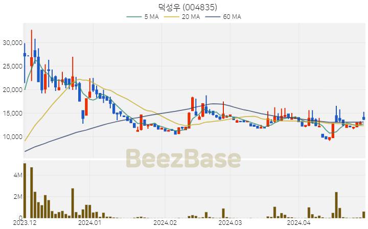 덕성우 주가 분석 및 주식 종목 차트 | 2024.04.29