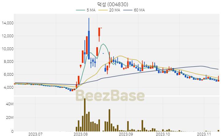 [주가 차트] 덕성 - 004830 (2023.11.13)