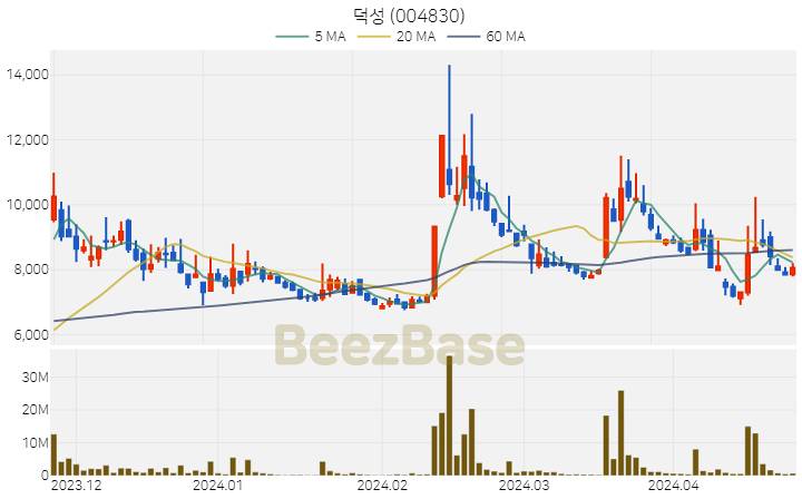 덕성 주가 분석 및 주식 종목 차트 | 2024.04.24