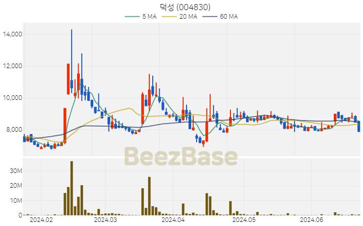 덕성 주가 분석 및 주식 종목 차트 | 2024.06.24