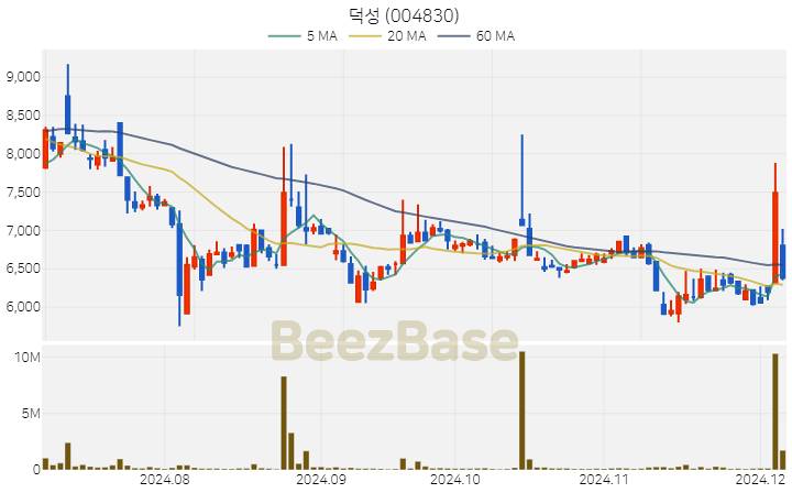 덕성 주가 분석 및 주식 종목 차트 | 2024.12.05