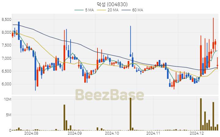 덕성 주가 분석 및 주식 종목 차트 | 2024.12.16
