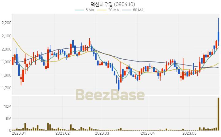 덕신하우징 주가 분석 및 주식 종목 차트 | 2023.05.23