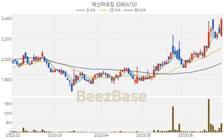 덕신하우징 주가 분석 및 주식 종목 차트 | 2023.06.27