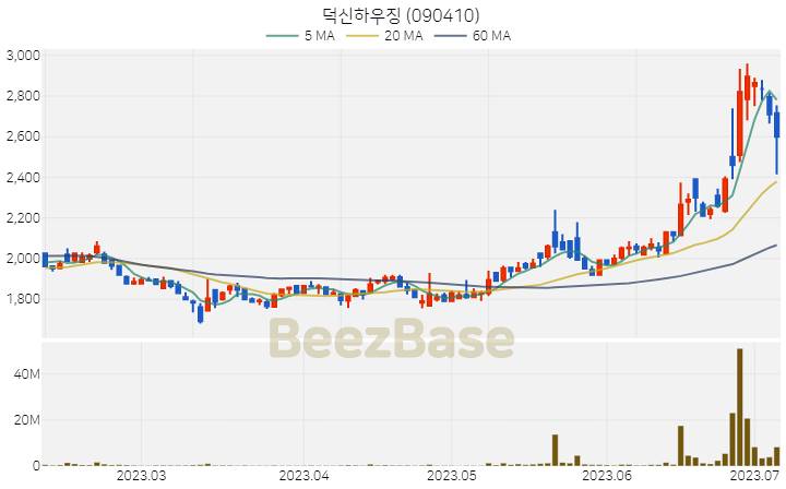 덕신하우징 주가 분석 및 주식 종목 차트 | 2023.07.06