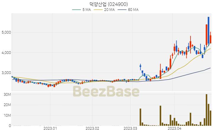 [주가 차트] 덕양산업 - 024900 (2023.04.27)