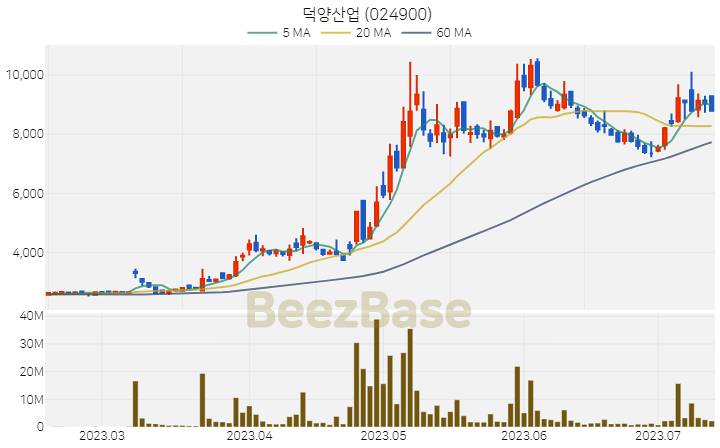 [주가 차트] 덕양산업 - 024900 (2023.07.13)