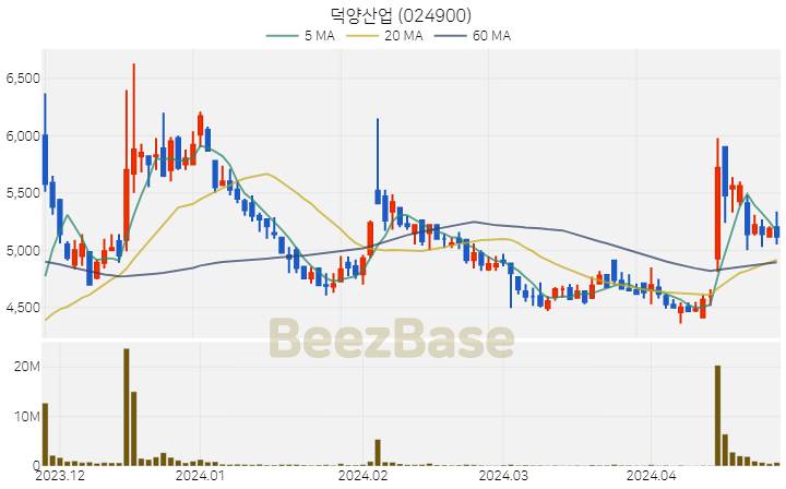 [주가 차트] 덕양산업 - 024900 (2024.04.25)