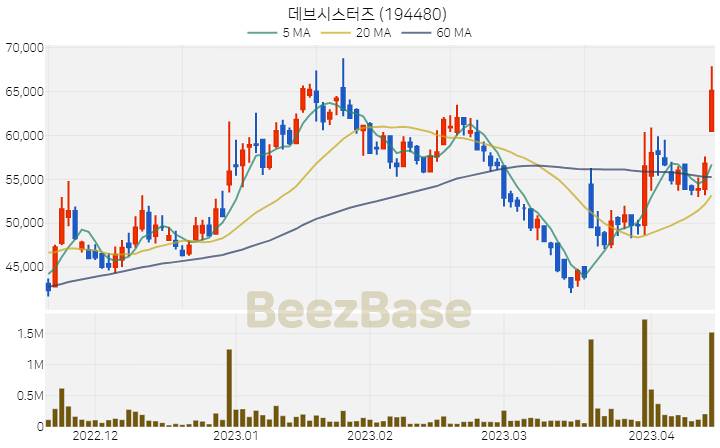 데브시스터즈 주가 분석 및 주식 종목 차트 | 2023.04.14