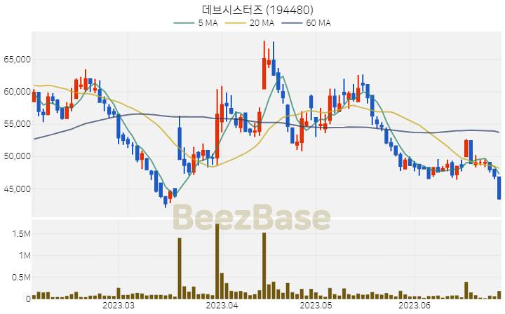 [주가 차트] 데브시스터즈 - 194480 (2023.06.29)