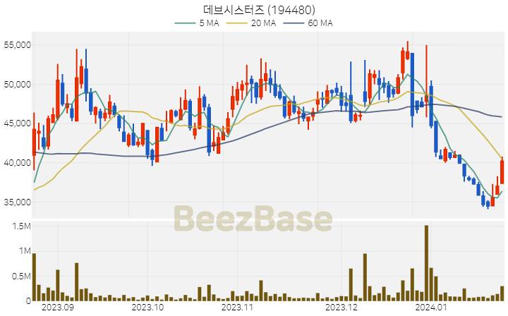 [주가 차트] 데브시스터즈 - 194480 (2024.01.23)