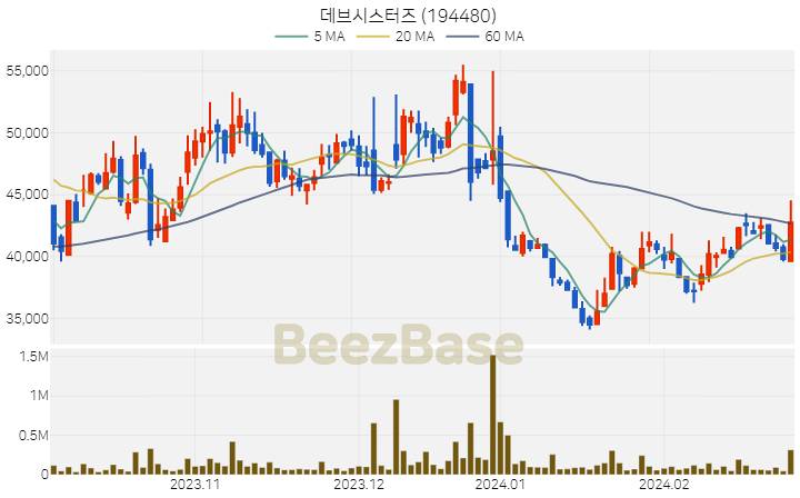 [주가 차트] 데브시스터즈 - 194480 (2024.02.28)