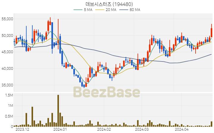 데브시스터즈 주가 분석 및 주식 종목 차트 | 2024.04.23