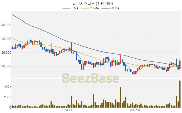 [주가 차트] 데브시스터즈 - 194480 (2025.02.13)