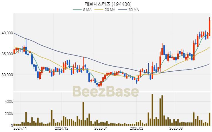 데브시스터즈 주가 분석 및 주식 종목 차트 | 2025.03.27