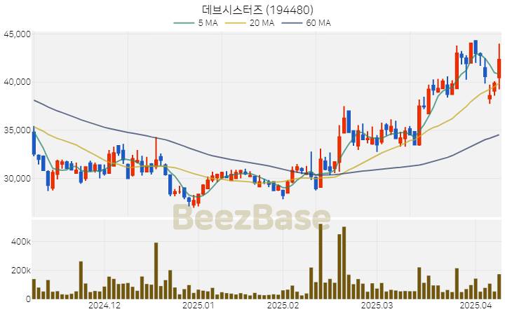 [주가 차트] 데브시스터즈 - 194480 (2025.04.09)