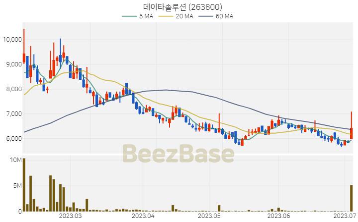 데이타솔루션 주가 분석 및 주식 종목 차트 | 2023.07.05