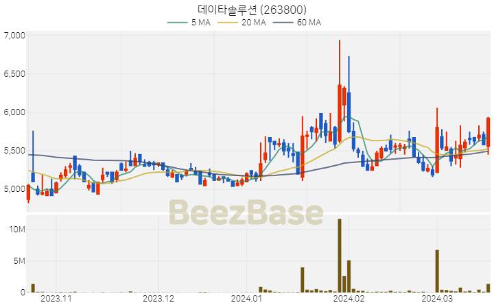 데이타솔루션 주가 분석 및 주식 종목 차트 | 2024.03.19